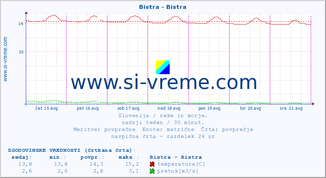 POVPREČJE :: Bistra - Bistra :: temperatura | pretok | višina :: zadnji teden / 30 minut.