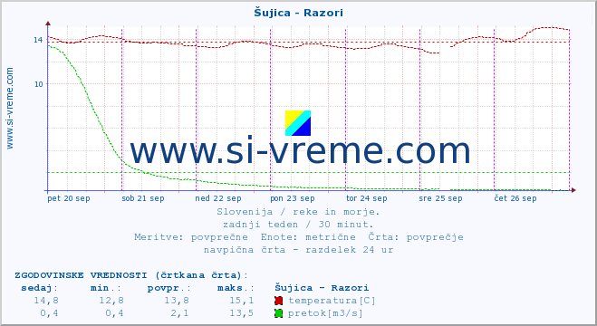 POVPREČJE :: Šujica - Razori :: temperatura | pretok | višina :: zadnji teden / 30 minut.