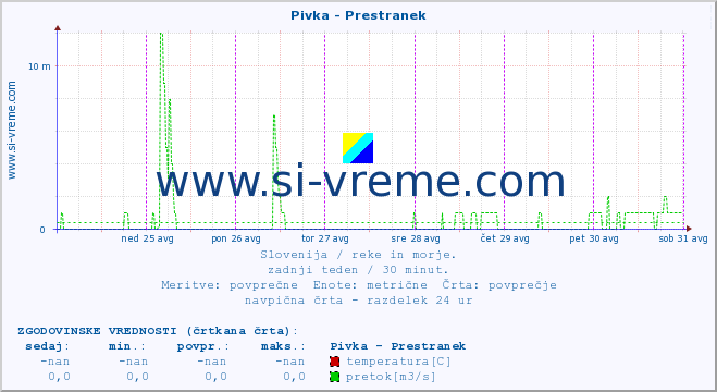 POVPREČJE :: Pivka - Prestranek :: temperatura | pretok | višina :: zadnji teden / 30 minut.