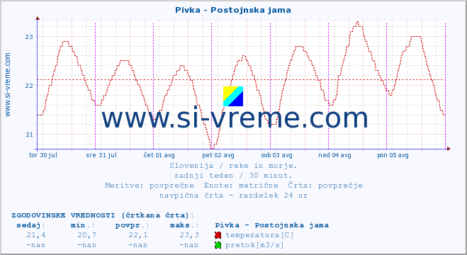 POVPREČJE :: Pivka - Postojnska jama :: temperatura | pretok | višina :: zadnji teden / 30 minut.