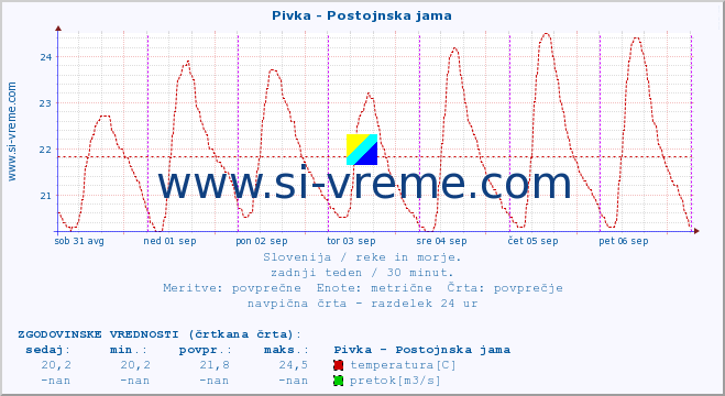 POVPREČJE :: Pivka - Postojnska jama :: temperatura | pretok | višina :: zadnji teden / 30 minut.