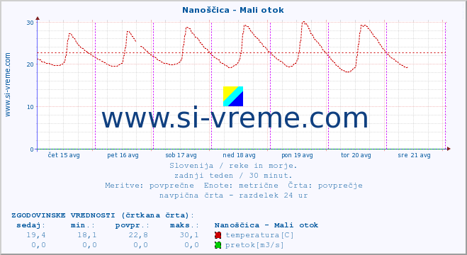 POVPREČJE :: Nanoščica - Mali otok :: temperatura | pretok | višina :: zadnji teden / 30 minut.