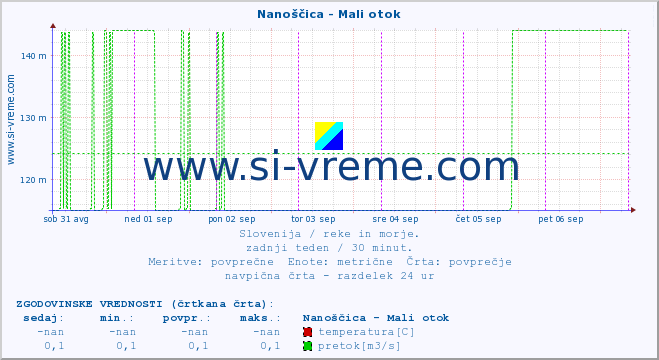 POVPREČJE :: Nanoščica - Mali otok :: temperatura | pretok | višina :: zadnji teden / 30 minut.