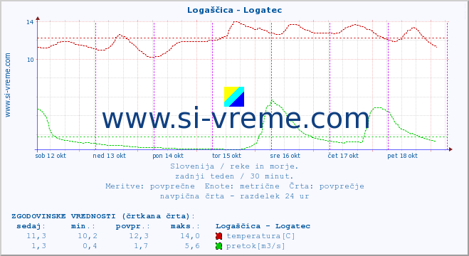 POVPREČJE :: Logaščica - Logatec :: temperatura | pretok | višina :: zadnji teden / 30 minut.