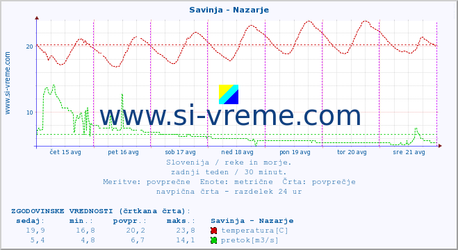 POVPREČJE :: Savinja - Nazarje :: temperatura | pretok | višina :: zadnji teden / 30 minut.