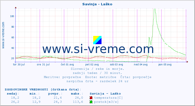 POVPREČJE :: Savinja - Laško :: temperatura | pretok | višina :: zadnji teden / 30 minut.