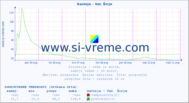 POVPREČJE :: Savinja - Vel. Širje :: temperatura | pretok | višina :: zadnji teden / 30 minut.