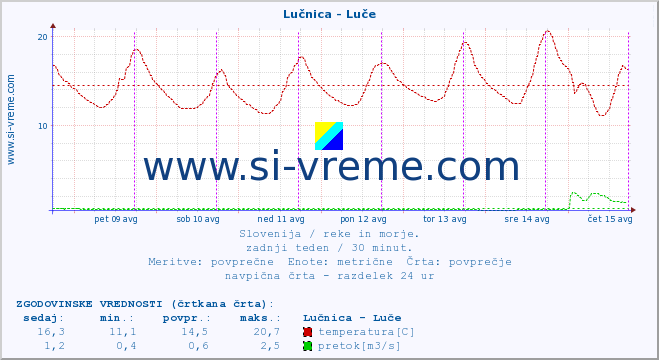 POVPREČJE :: Lučnica - Luče :: temperatura | pretok | višina :: zadnji teden / 30 minut.