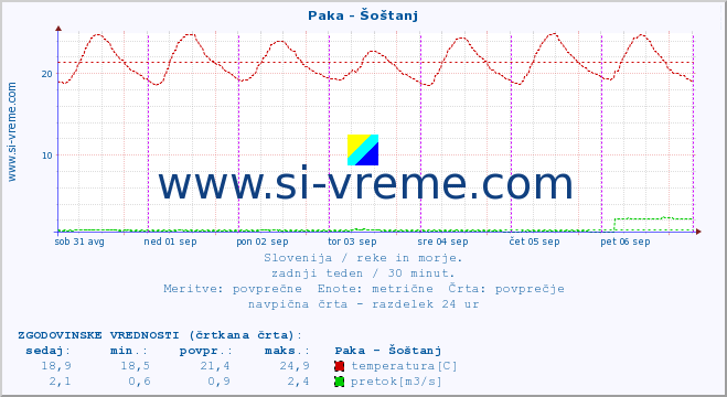 POVPREČJE :: Paka - Šoštanj :: temperatura | pretok | višina :: zadnji teden / 30 minut.