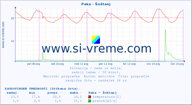 POVPREČJE :: Paka - Šoštanj :: temperatura | pretok | višina :: zadnji teden / 30 minut.