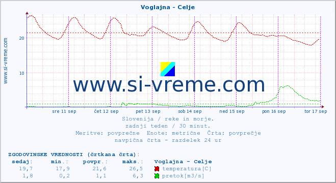 POVPREČJE :: Voglajna - Celje :: temperatura | pretok | višina :: zadnji teden / 30 minut.