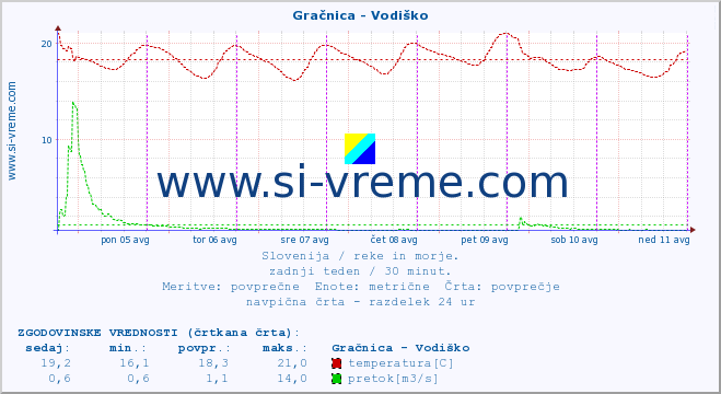 POVPREČJE :: Gračnica - Vodiško :: temperatura | pretok | višina :: zadnji teden / 30 minut.