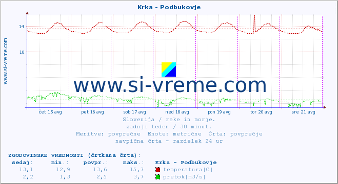 POVPREČJE :: Krka - Podbukovje :: temperatura | pretok | višina :: zadnji teden / 30 minut.