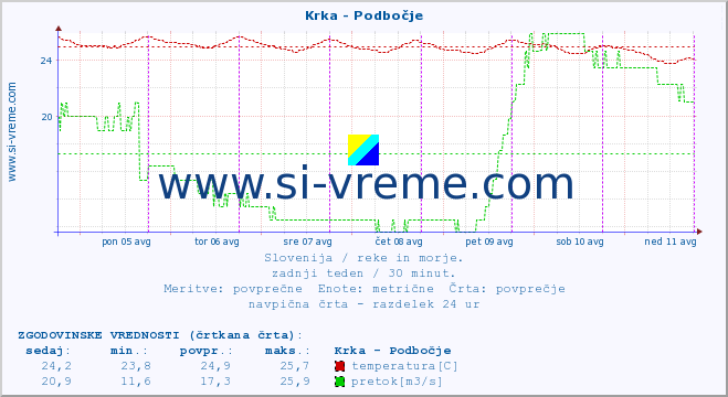 POVPREČJE :: Krka - Podbočje :: temperatura | pretok | višina :: zadnji teden / 30 minut.