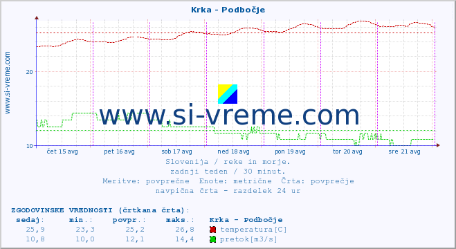 POVPREČJE :: Krka - Podbočje :: temperatura | pretok | višina :: zadnji teden / 30 minut.