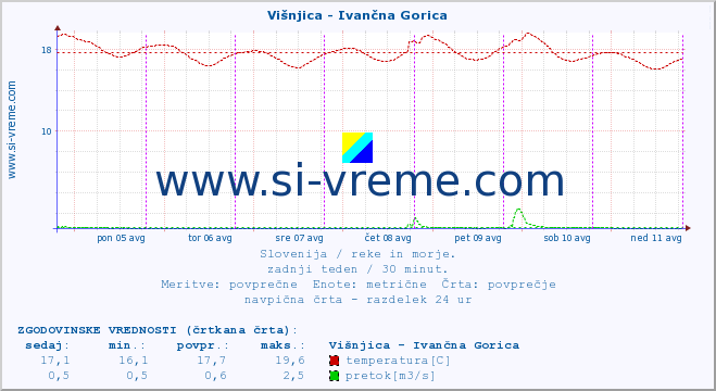 POVPREČJE :: Višnjica - Ivančna Gorica :: temperatura | pretok | višina :: zadnji teden / 30 minut.