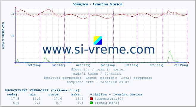 POVPREČJE :: Višnjica - Ivančna Gorica :: temperatura | pretok | višina :: zadnji teden / 30 minut.