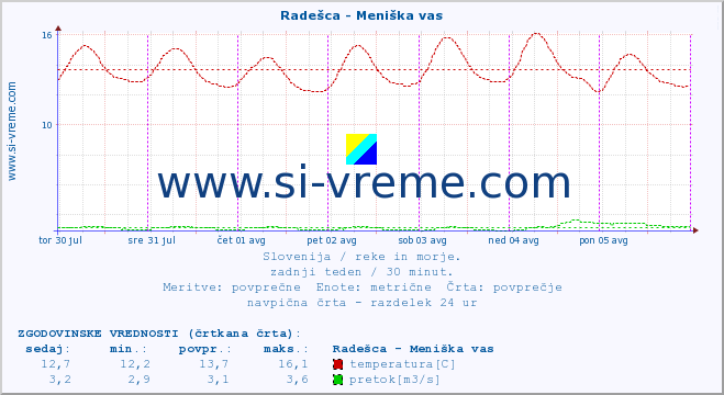 POVPREČJE :: Radešca - Meniška vas :: temperatura | pretok | višina :: zadnji teden / 30 minut.