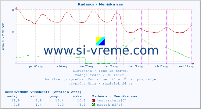 POVPREČJE :: Radešca - Meniška vas :: temperatura | pretok | višina :: zadnji teden / 30 minut.