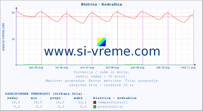 POVPREČJE :: Bistrica - Sodražica :: temperatura | pretok | višina :: zadnji teden / 30 minut.