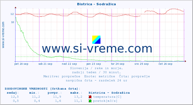 POVPREČJE :: Bistrica - Sodražica :: temperatura | pretok | višina :: zadnji teden / 30 minut.