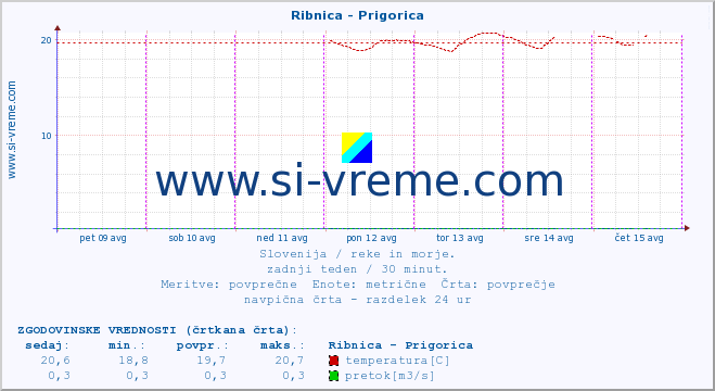 POVPREČJE :: Ribnica - Prigorica :: temperatura | pretok | višina :: zadnji teden / 30 minut.