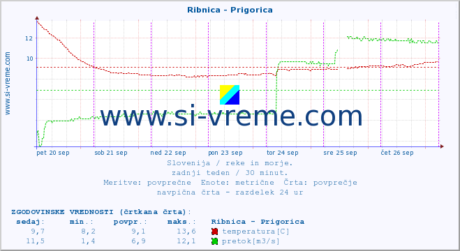 POVPREČJE :: Ribnica - Prigorica :: temperatura | pretok | višina :: zadnji teden / 30 minut.