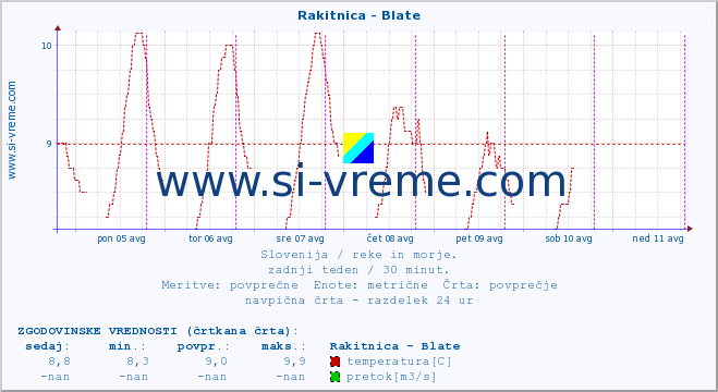 POVPREČJE :: Rakitnica - Blate :: temperatura | pretok | višina :: zadnji teden / 30 minut.