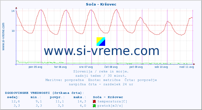 POVPREČJE :: Soča - Kršovec :: temperatura | pretok | višina :: zadnji teden / 30 minut.