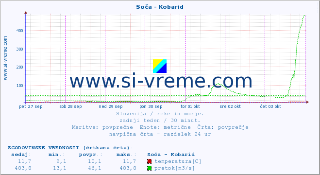 POVPREČJE :: Soča - Kobarid :: temperatura | pretok | višina :: zadnji teden / 30 minut.