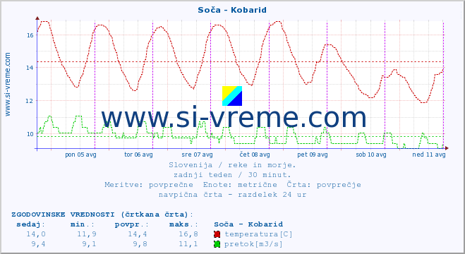 POVPREČJE :: Soča - Kobarid :: temperatura | pretok | višina :: zadnji teden / 30 minut.