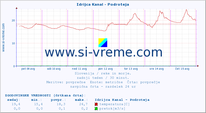 POVPREČJE :: Idrijca Kanal - Podroteja :: temperatura | pretok | višina :: zadnji teden / 30 minut.