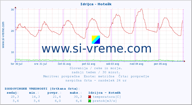 POVPREČJE :: Idrijca - Hotešk :: temperatura | pretok | višina :: zadnji teden / 30 minut.