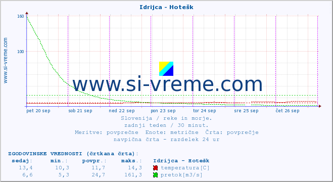 POVPREČJE :: Idrijca - Hotešk :: temperatura | pretok | višina :: zadnji teden / 30 minut.