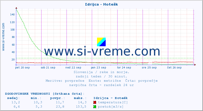 POVPREČJE :: Idrijca - Hotešk :: temperatura | pretok | višina :: zadnji teden / 30 minut.