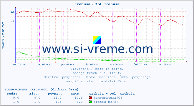 POVPREČJE :: Trebuša - Dol. Trebuša :: temperatura | pretok | višina :: zadnji teden / 30 minut.