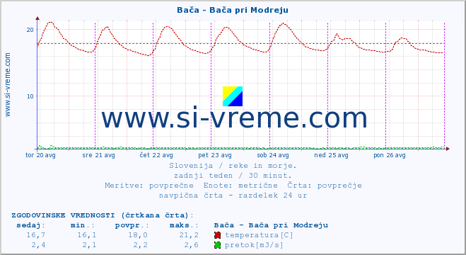 POVPREČJE :: Bača - Bača pri Modreju :: temperatura | pretok | višina :: zadnji teden / 30 minut.