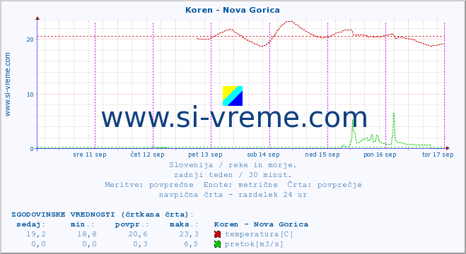 POVPREČJE :: Koren - Nova Gorica :: temperatura | pretok | višina :: zadnji teden / 30 minut.