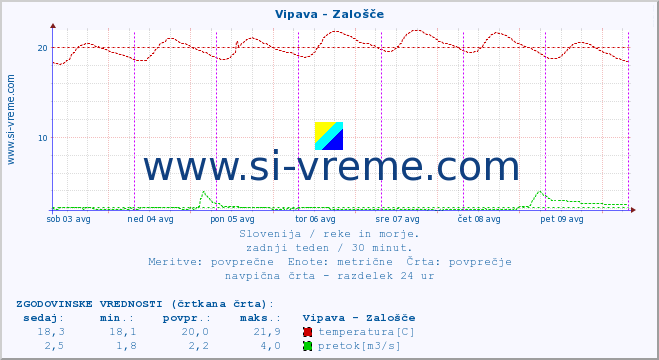 POVPREČJE :: Vipava - Zalošče :: temperatura | pretok | višina :: zadnji teden / 30 minut.