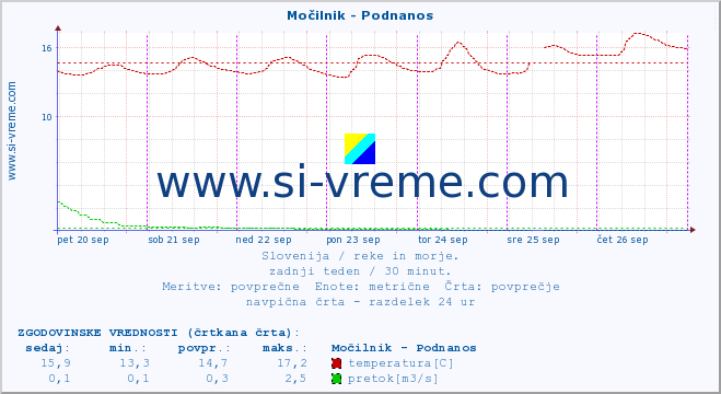 POVPREČJE :: Močilnik - Podnanos :: temperatura | pretok | višina :: zadnji teden / 30 minut.