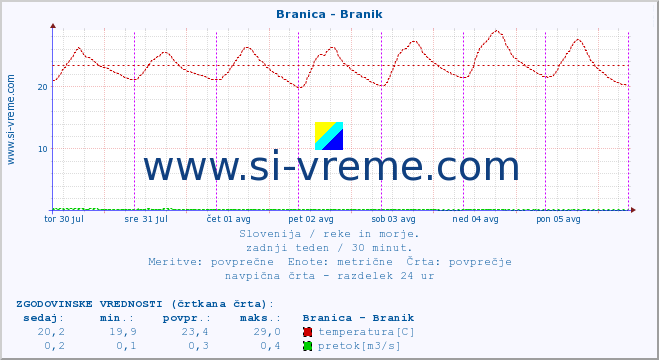 POVPREČJE :: Branica - Branik :: temperatura | pretok | višina :: zadnji teden / 30 minut.