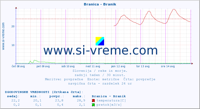 POVPREČJE :: Branica - Branik :: temperatura | pretok | višina :: zadnji teden / 30 minut.