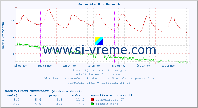 POVPREČJE :: Branica - Branik :: temperatura | pretok | višina :: zadnji teden / 30 minut.