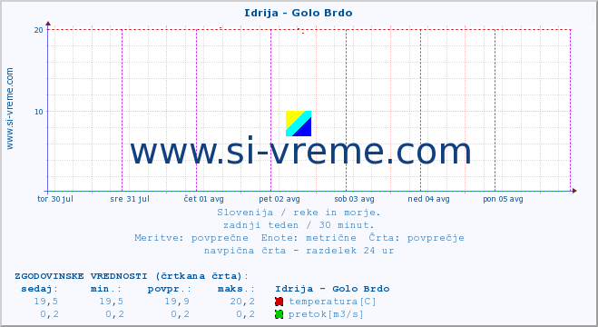 POVPREČJE :: Idrija - Golo Brdo :: temperatura | pretok | višina :: zadnji teden / 30 minut.