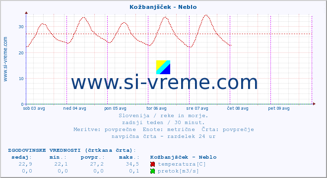 POVPREČJE :: Kožbanjšček - Neblo :: temperatura | pretok | višina :: zadnji teden / 30 minut.