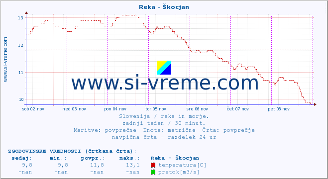 POVPREČJE :: Reka - Škocjan :: temperatura | pretok | višina :: zadnji teden / 30 minut.