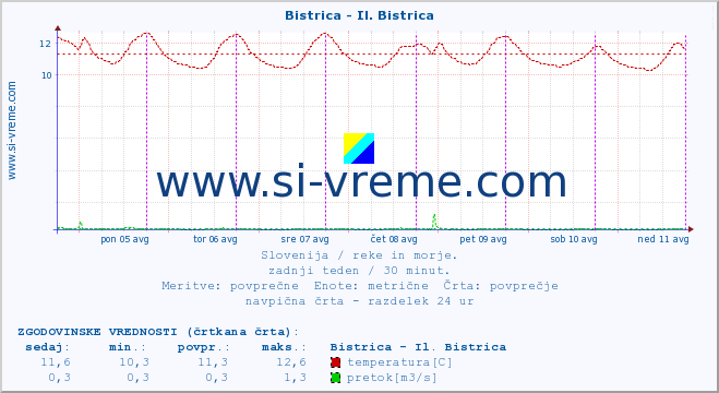 POVPREČJE :: Bistrica - Il. Bistrica :: temperatura | pretok | višina :: zadnji teden / 30 minut.