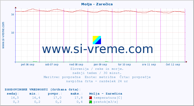 POVPREČJE :: Molja - Zarečica :: temperatura | pretok | višina :: zadnji teden / 30 minut.