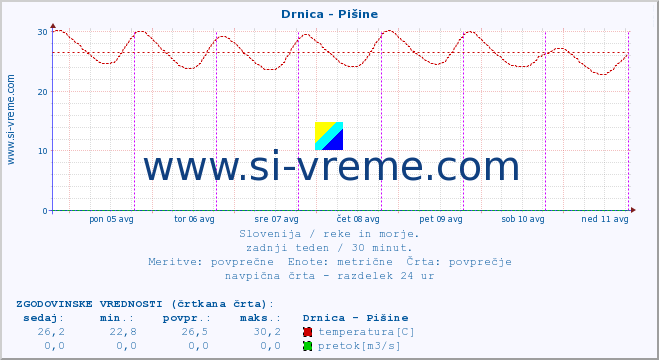 POVPREČJE :: Drnica - Pišine :: temperatura | pretok | višina :: zadnji teden / 30 minut.