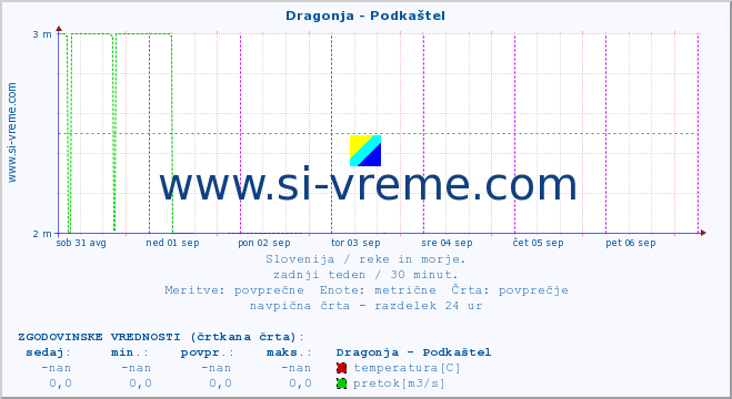 POVPREČJE :: Dragonja - Podkaštel :: temperatura | pretok | višina :: zadnji teden / 30 minut.